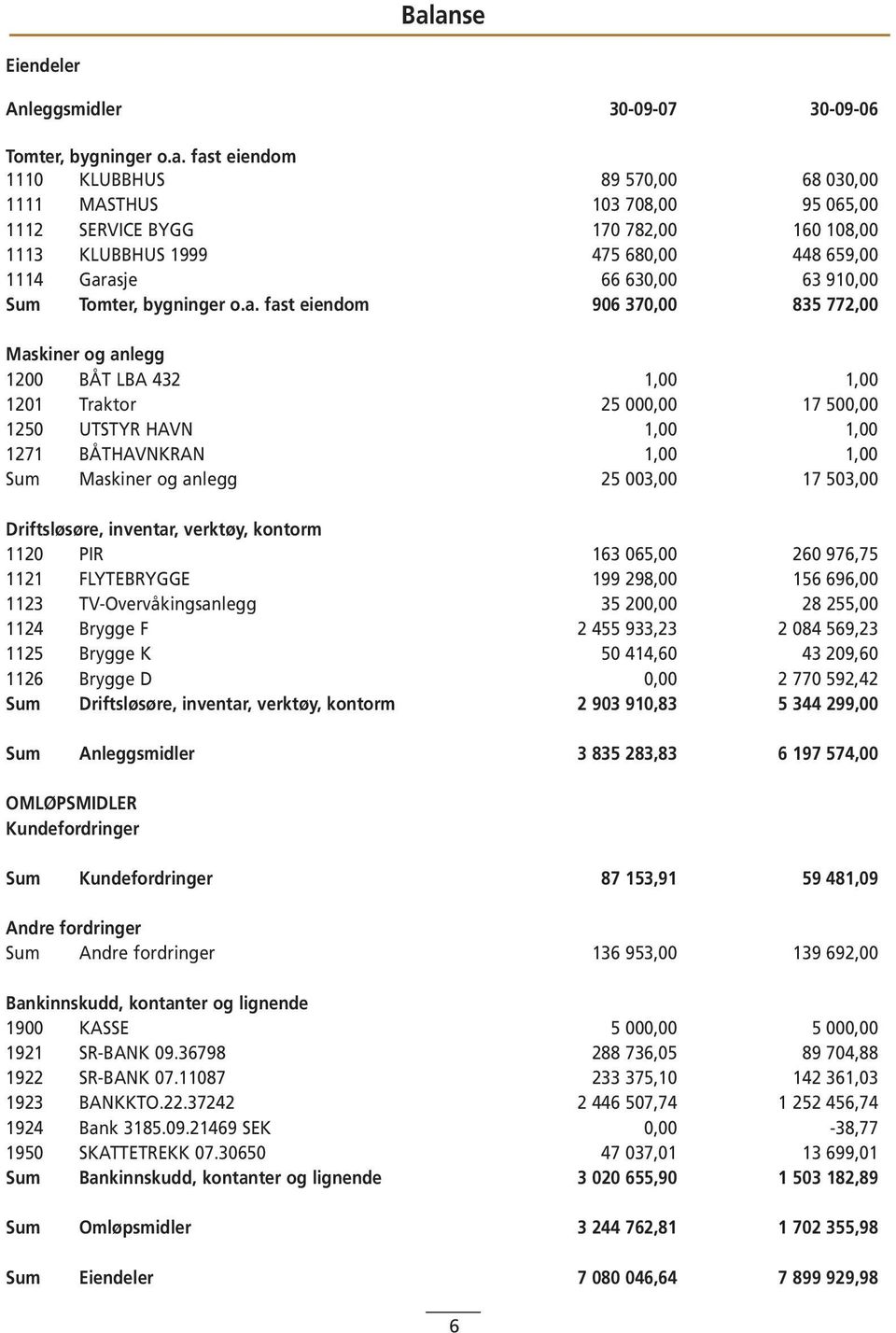 asje 66 630,00 63 910,00 Sum Tomter, bygninger o.a. fast eiendom 906 370,00 835 772,00 Maskiner og anlegg 1200 BÅT LBA 432 1,00 1,00 1201 Traktor 25 000,00 17 500,00 1250 UTSTYR HAVN 1,00 1,00 1271