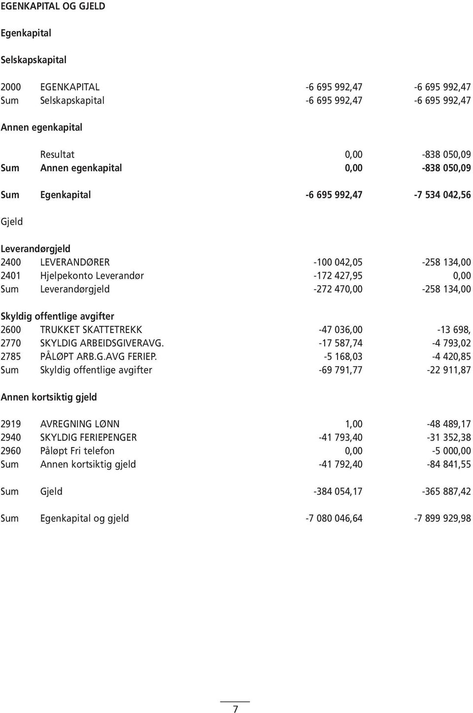 -272 470,00-258 134,00 Skyldig offentlige avgifter 2600 TRUKKET SKATTETREKK -47 036,00-13 698, 2770 SKYLDIG ARBEIDSGIVERAVG. -17 587,74-4 793,02 2785 PÅLØPT ARB.G.AVG FERIEP.