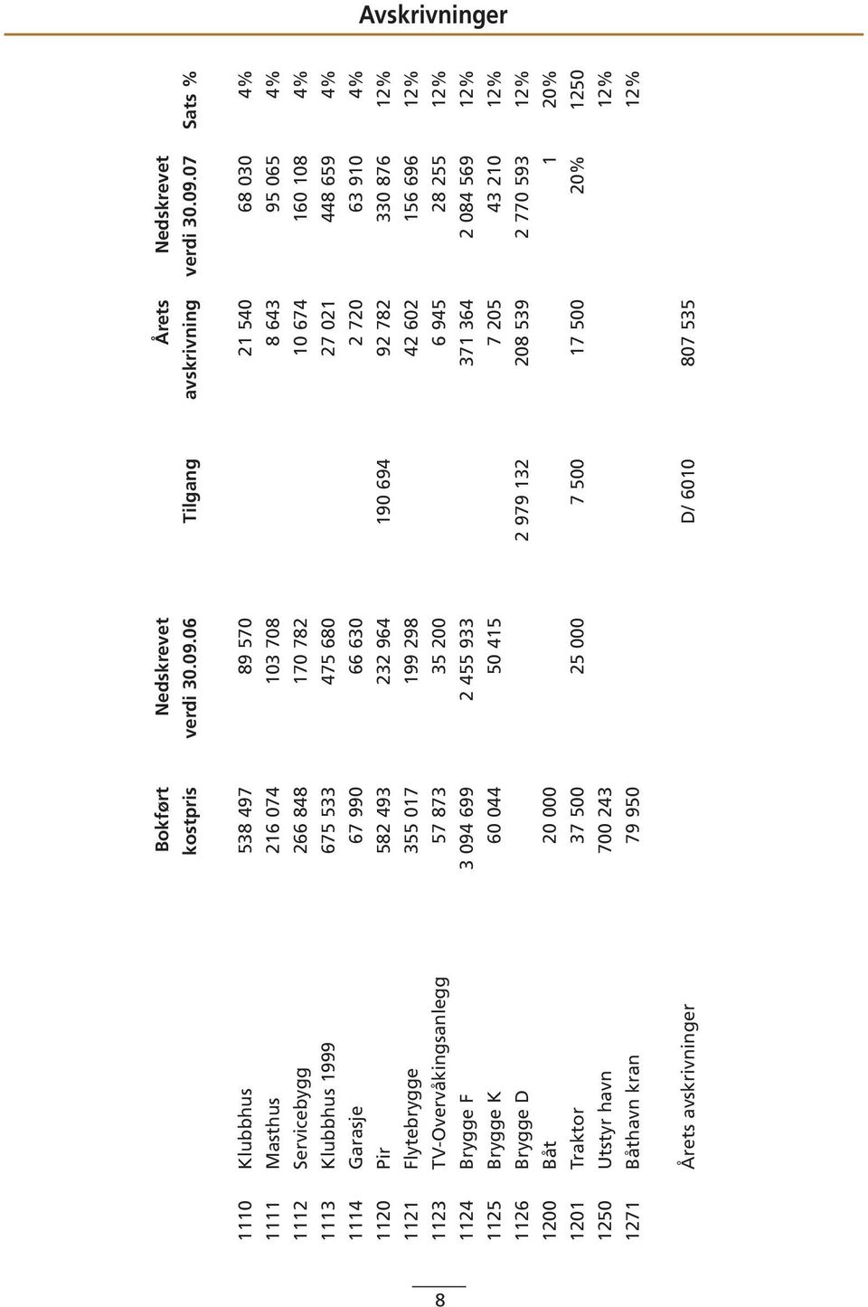 07 Sats % 1110 Klubbhus 538 497 89 570 21 540 68 030 4% 1111 Masthus 216 074 103 708 8 643 95 065 4% 1112 Servicebygg 266 848 170 782 10 674 160 108 4% 1113 Klubbhus 1999 675 533 475 680 27 021 448