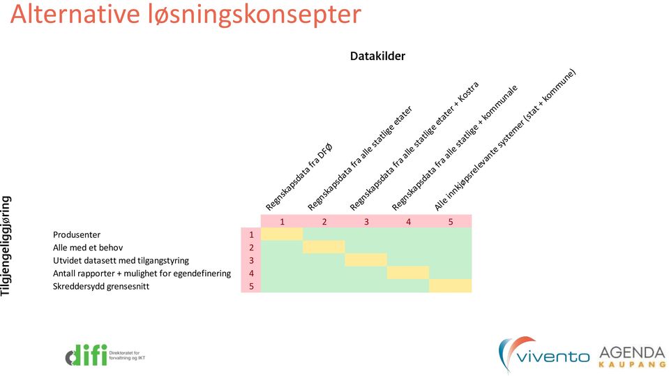 5 Regnskapsdata fra DFØ Regnskapsdata fra alle statlige etater + Kostra Regnskapsdata fra alle statlige