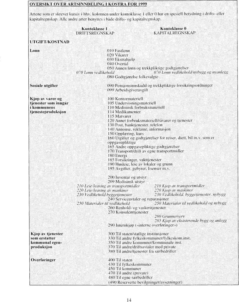 UTGIFT/KOSTNAD Kontoklasse 1 Kontoklasse 0 DRIFTSREGNSKAP KAPITALREGNSKAP Lonn 010 Fastlønn 020 Vikarer 030 Ekstrahjelp 040 Overtid 050 Annen lønn oil trekkpliktige godtgjørelser 070 Lonn vedlikehold