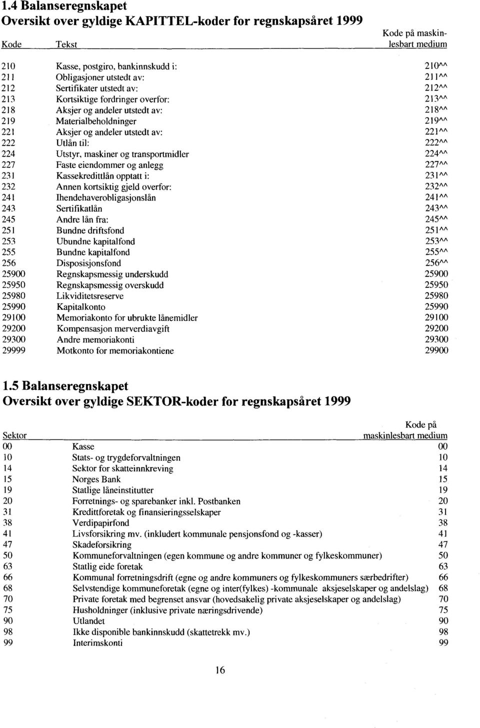 til: 222^^ 224 Utstyr, maskiner og transportmidler 224^^ 227 Faste eiendommer og anlegg 227^^ 231 Kassekredittlån opptatt i.