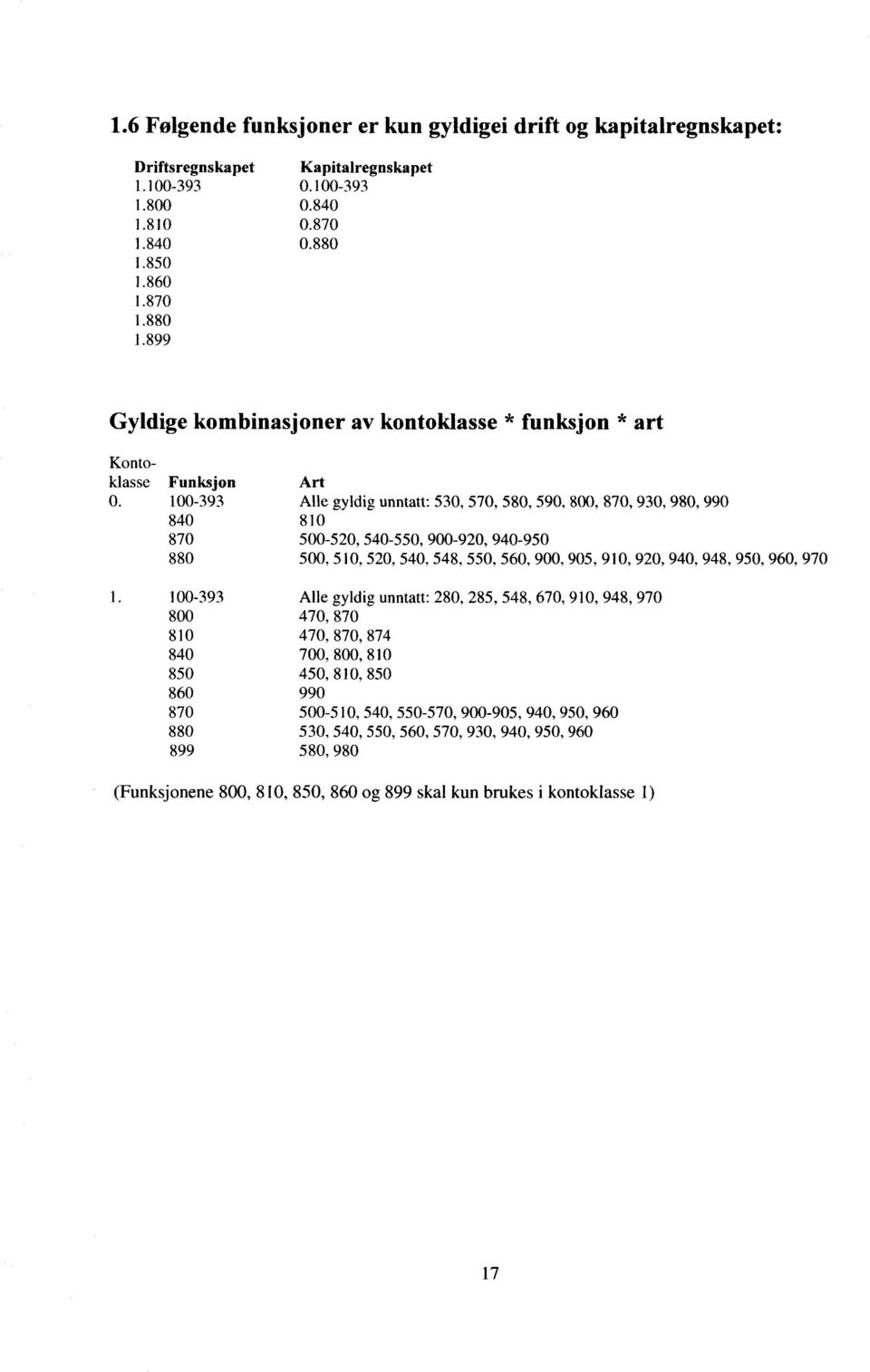 100-393 Alle gyldig unntatt: 530, 570, 580, 590, 800, 870, 930, 980, 990 840 810 870 500-520, 540-550, 900-920, 940-950 880 500, 510, 520, 540, 548, 550, 560, 900, 905, 910, 920, 940, 948, 950, 960,