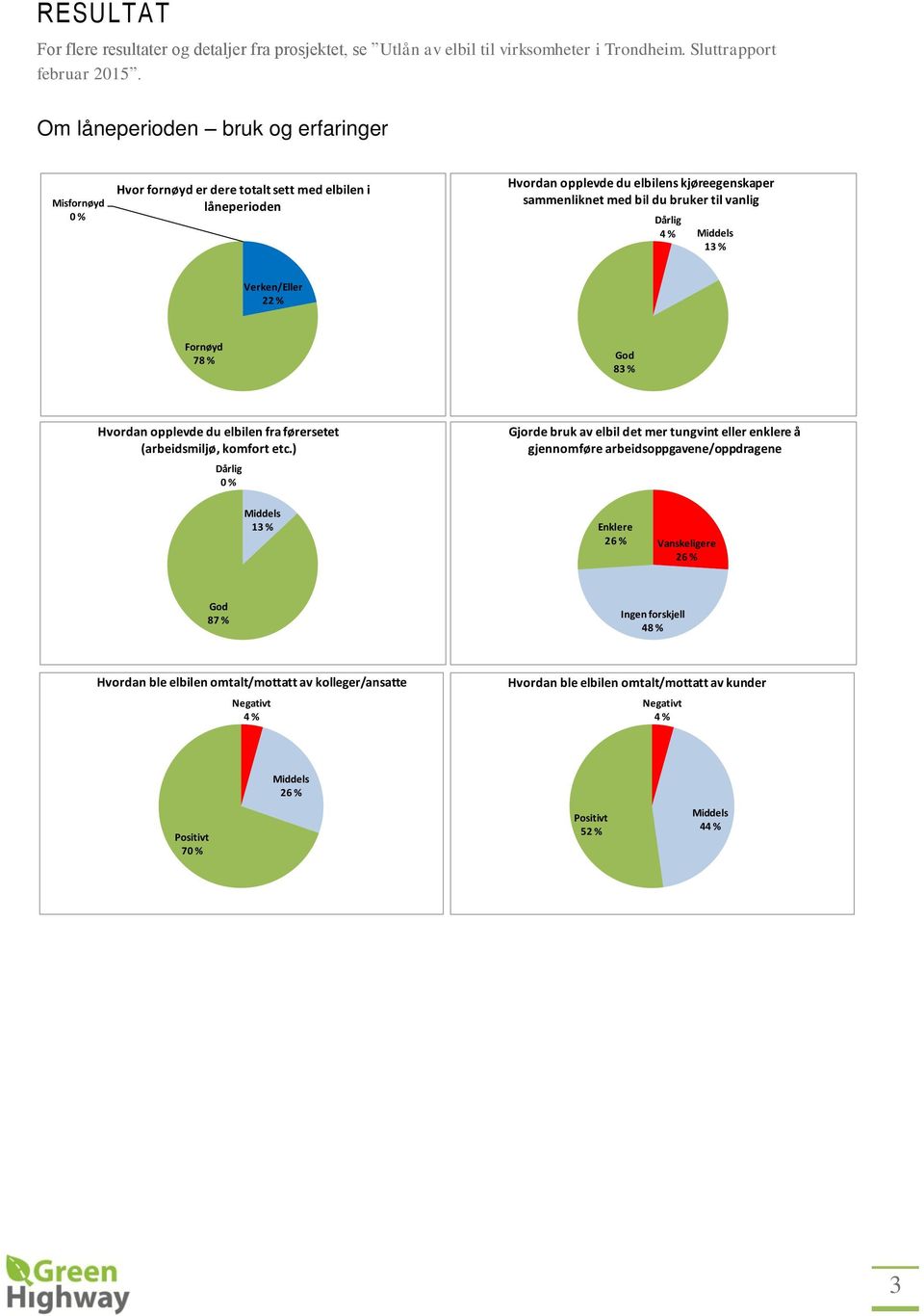 Dårlig 4 % Middels 22 % Fornøyd 78 % God 83 % Hvordan opplevde du elbilen fra førersetet (arbeidsmiljø, komfort etc.