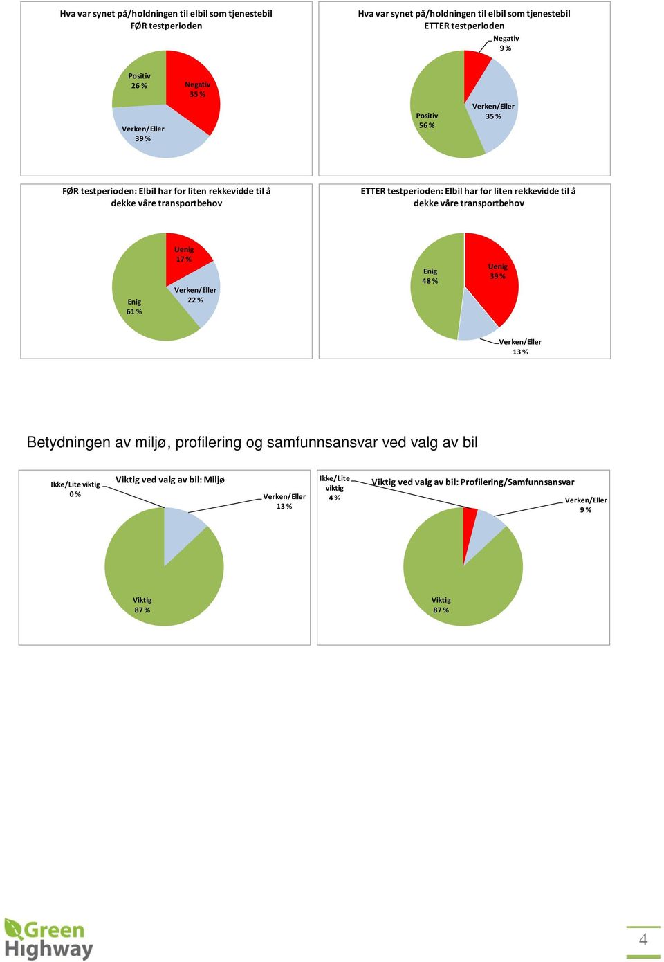 transportbehov ETTER testperioden: Elbil har for liten rekkevidde til å dekke våre transportbehov Enig 61 % Uenig 17 % 22 % Enig 48 % Uenig