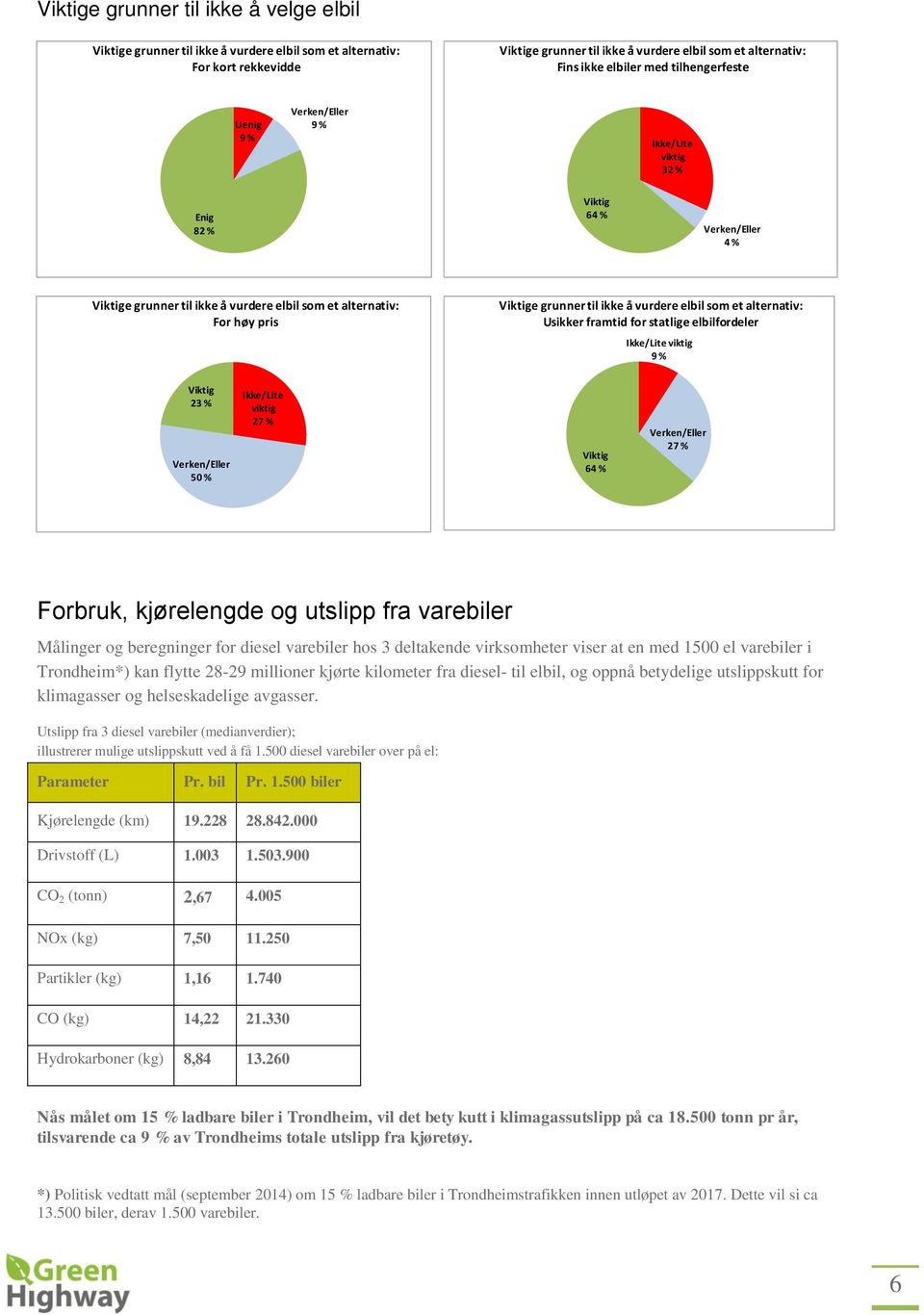 elbilfordeler 23 % 5 Ikke/Lite viktig 27 % 64 % 27 % Forbruk, kjørelengde og utslipp fra varebiler Målinger og beregninger for diesel varebiler hos 3 deltakende virksomheter viser at en med 1500 el