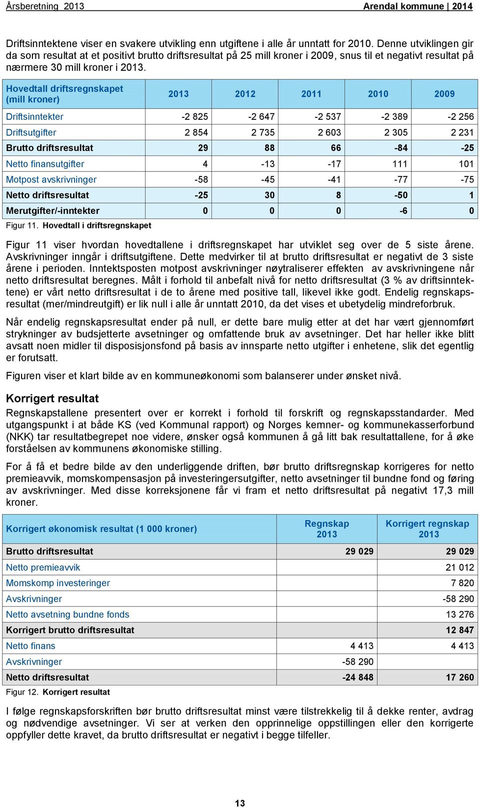 Hovedtall driftsregnskapet (mill kroner) 2013 2012 2011 2010 2009 Driftsinntekter -2 825-2 647-2 537-2 389-2 256 Driftsutgifter 2 854 2 735 2 603 2 305 2 231 Brutto driftsresultat 29 88 66-84 -25