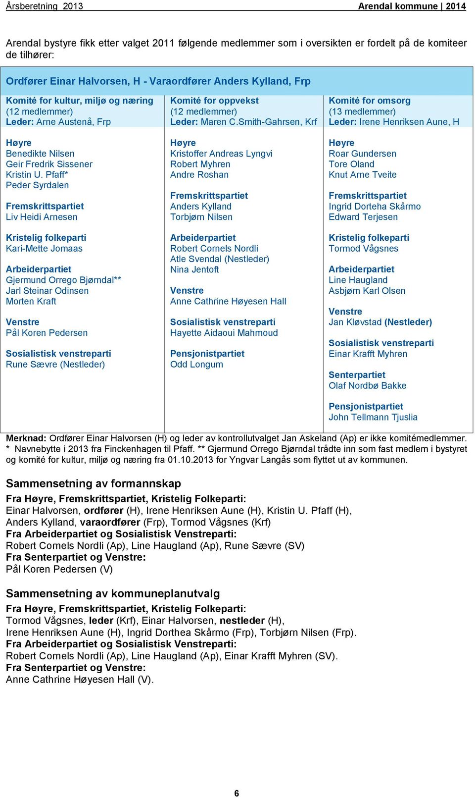 Pfaff* Peder Syrdalen Fremskrittspartiet Liv Heidi Arnesen Kristelig folkeparti Kari-Mette Jomaas Arbeiderpartiet Gjermund Orrego Bjørndal** Jarl Steinar Odinsen Morten Kraft Venstre Pål Koren