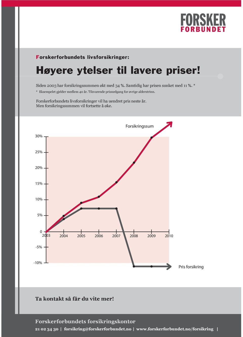 Forskerforbundets livsforsikringer vil ha uendret pris neste år. Men forsikringssummen vil fortsette å øke.