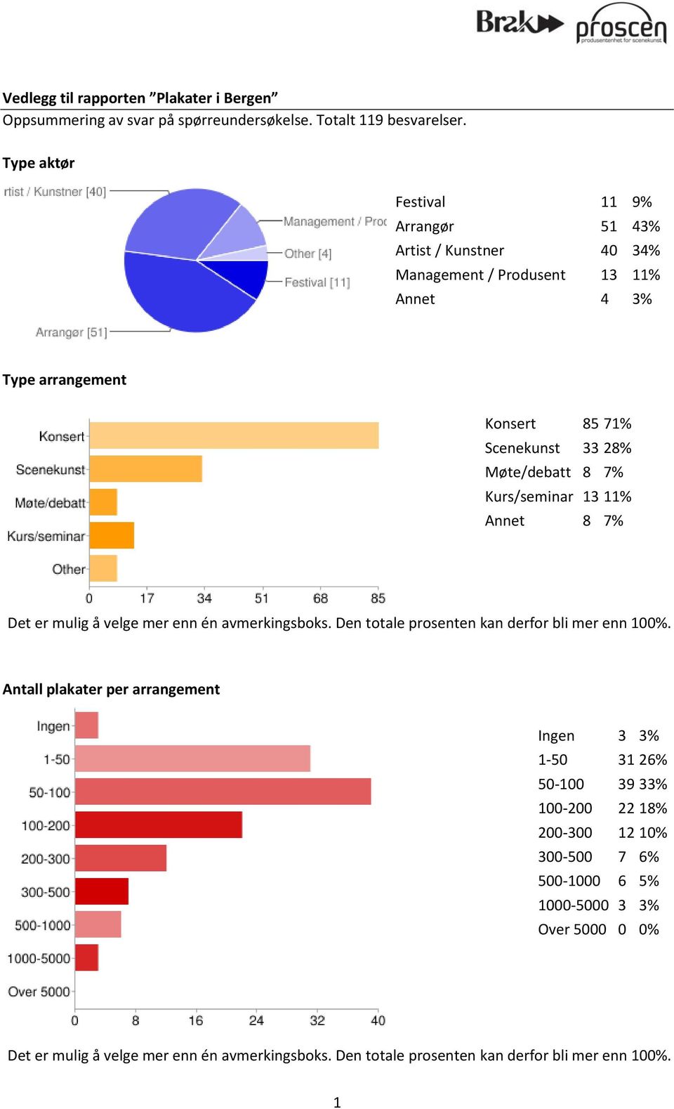 Møte/debatt 8 7% Kurs/seminar 13 11% Annet 8 7% Det er mulig å velge mer enn én avmerkingsboks. Den totale prosenten kan derfor bli mer enn 100%.