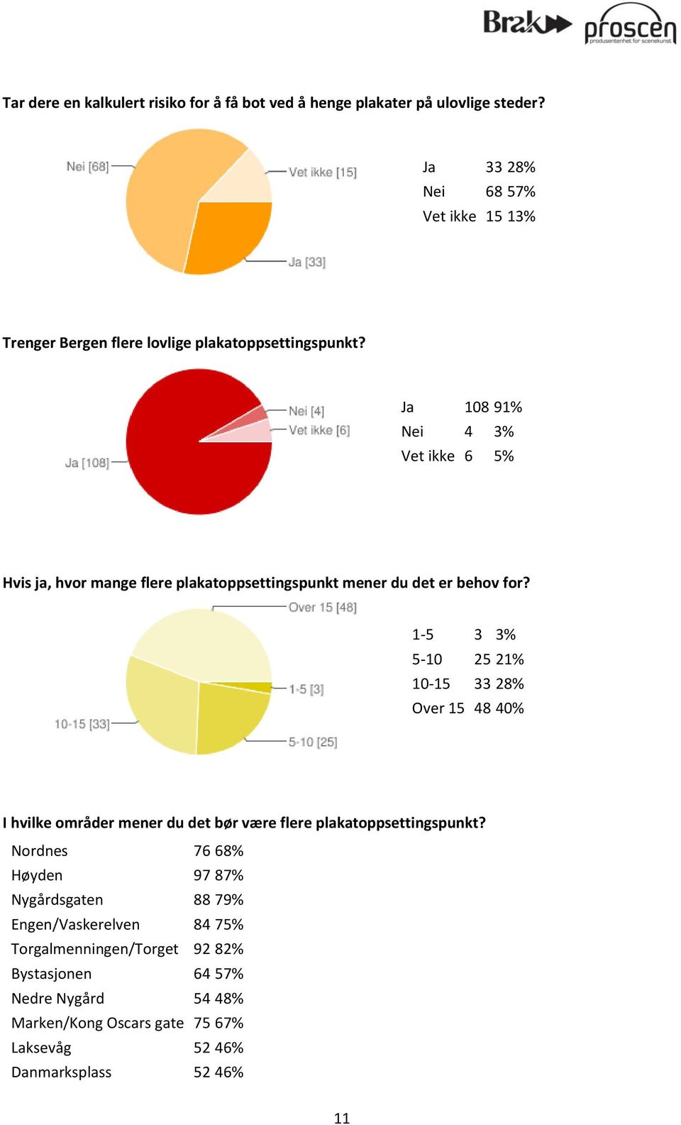 Ja 108 91% Nei 4 3% Vet ikke 6 5% Hvis ja, hvor mange flere plakatoppsettingspunkt mener du det er behov for?