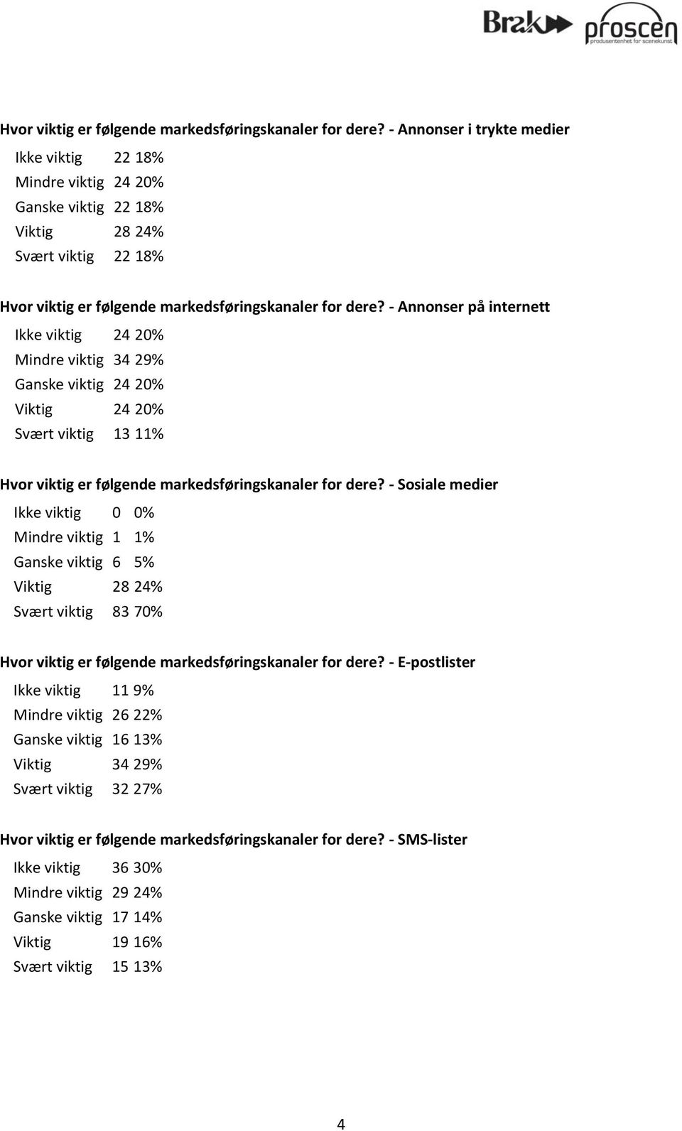 viktig 24 20% Viktig 24 20% Svært viktig 13 11%  - Sosiale medier Ikke viktig 0 0% Mindre viktig 1 1% Ganske viktig 6 5% Viktig 28 24% Svært viktig 83 70%  - E-postlister Ikke viktig 11 9% Mindre