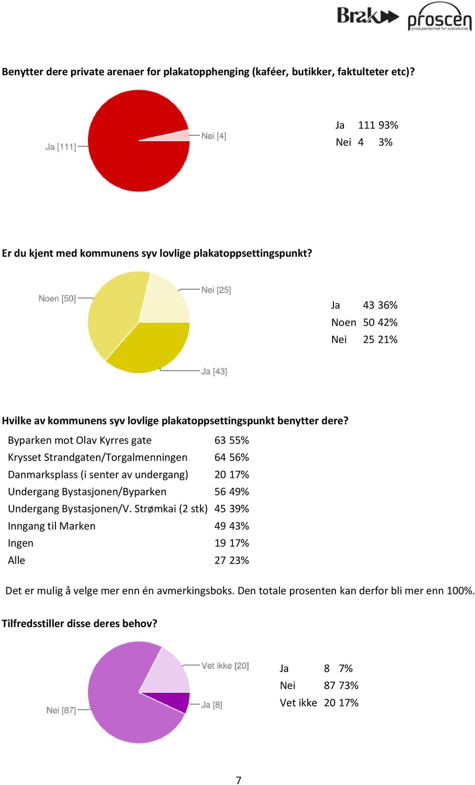 Byparken mot Olav Kyrres gate 63 55% Krysset Strandgaten/Torgalmenningen 64 56% Danmarksplass (i senter av undergang) 20 17% Undergang Bystasjonen/Byparken 56 49% Undergang