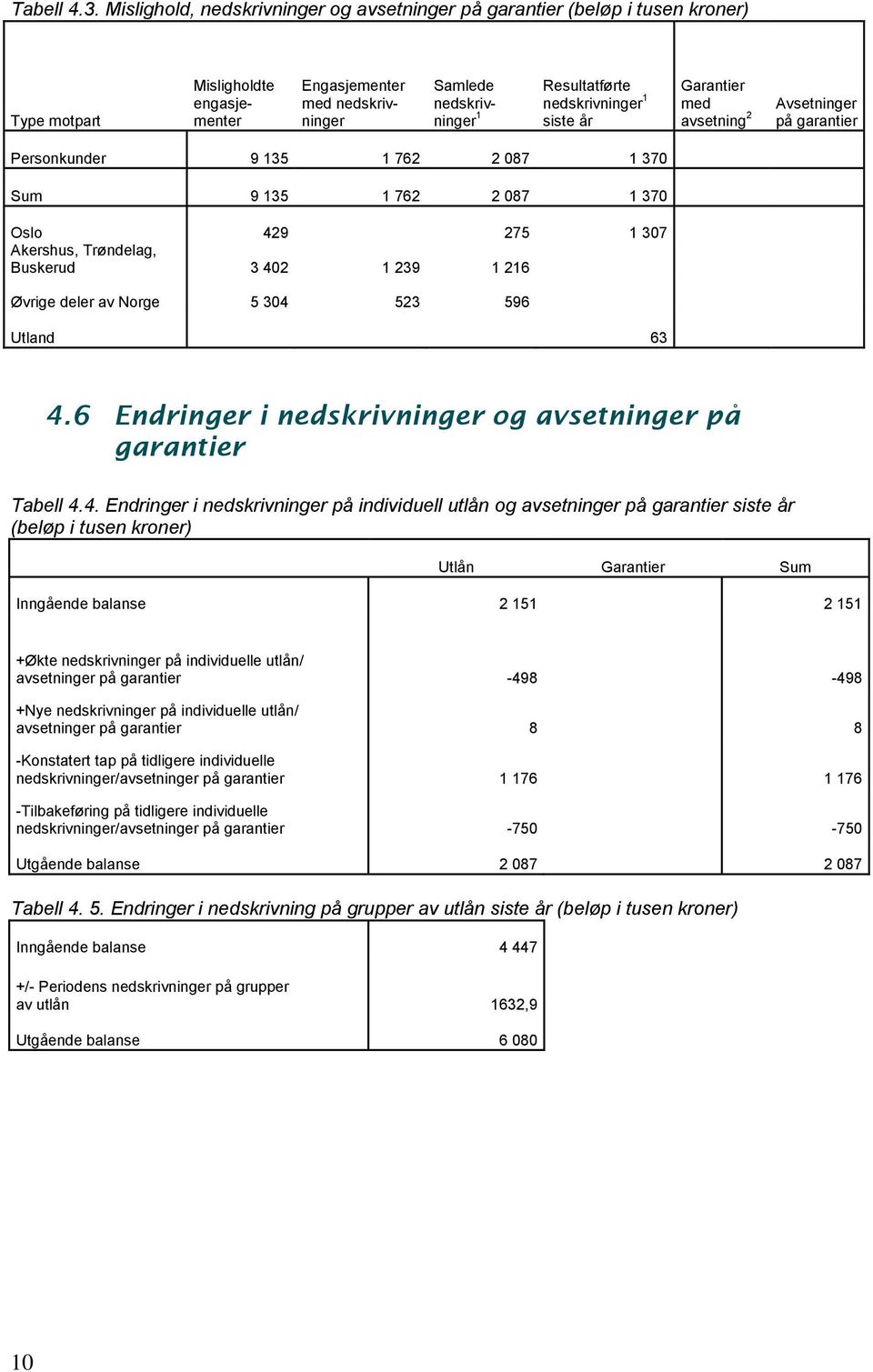 nedskrivninger 1 siste år Garantier med avsetning 2 Avsetninger på garantier Personkunder 9 135 1 762 2 087 1 370 Sum 9 135 1 762 2 087 1 370 Oslo 429 275 1 307 Akershus, Trøndelag, Buskerud 3 402 1