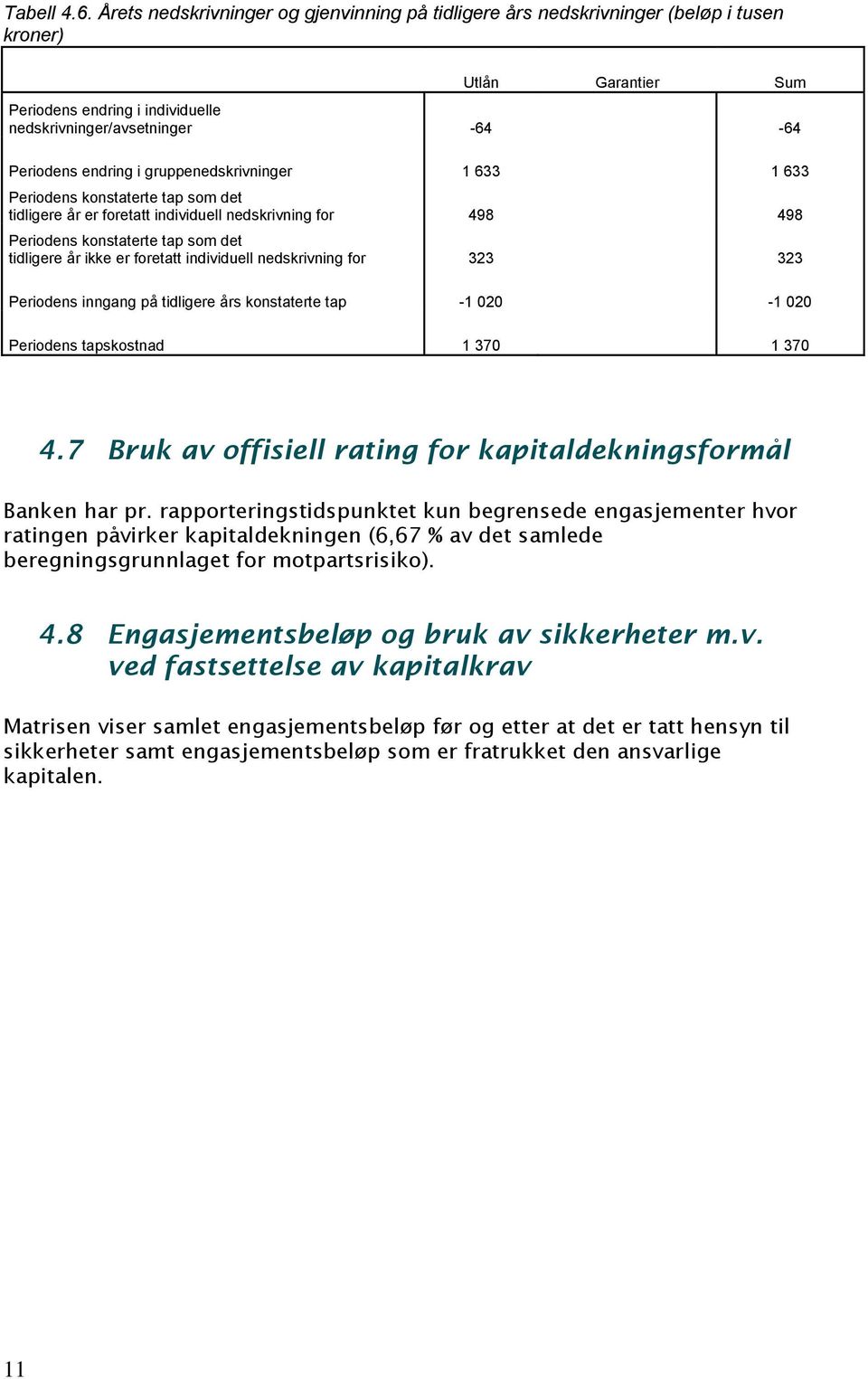 gruppenedskrivninger 1 633 1 633 Periodens konstaterte tap som det tidligere år er foretatt individuell nedskrivning for 498 498 Periodens konstaterte tap som det tidligere år ikke er foretatt