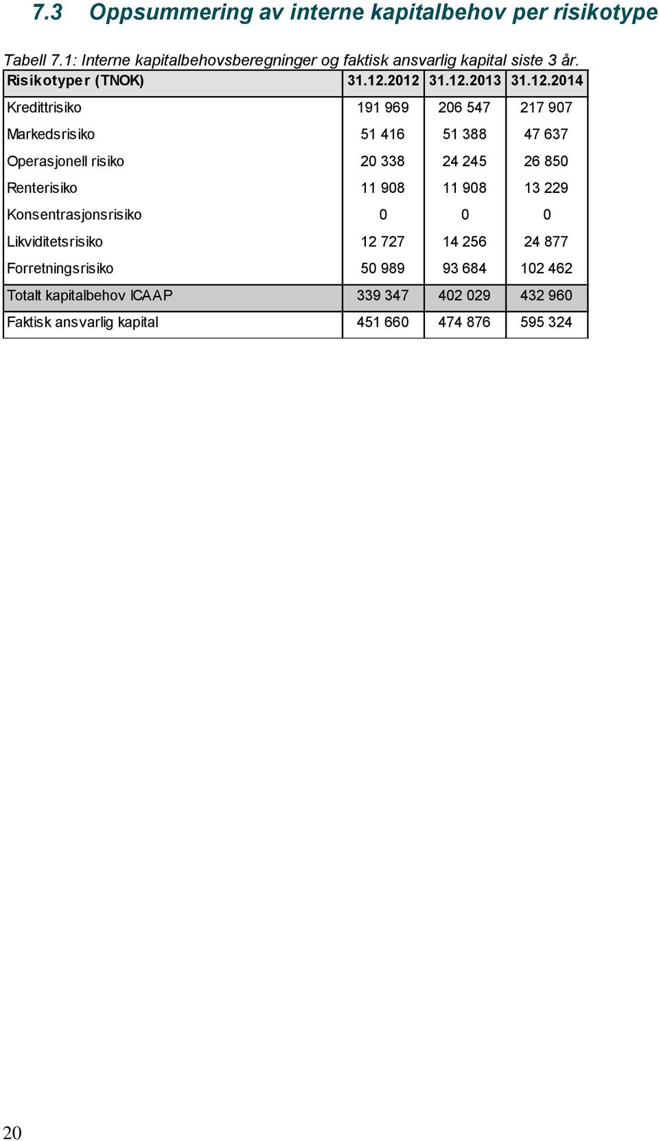 Renterisiko 11 908 11 908 13 229 14 200 15 285 16 94 Konsentrasjonsrisiko 0 0 0 0 0 0 Likviditetsrisiko 12 727 14 256 24 877 26 549 27 999 29 85 Forretningsrisiko 50 989 93 684 102 462 102 784 103