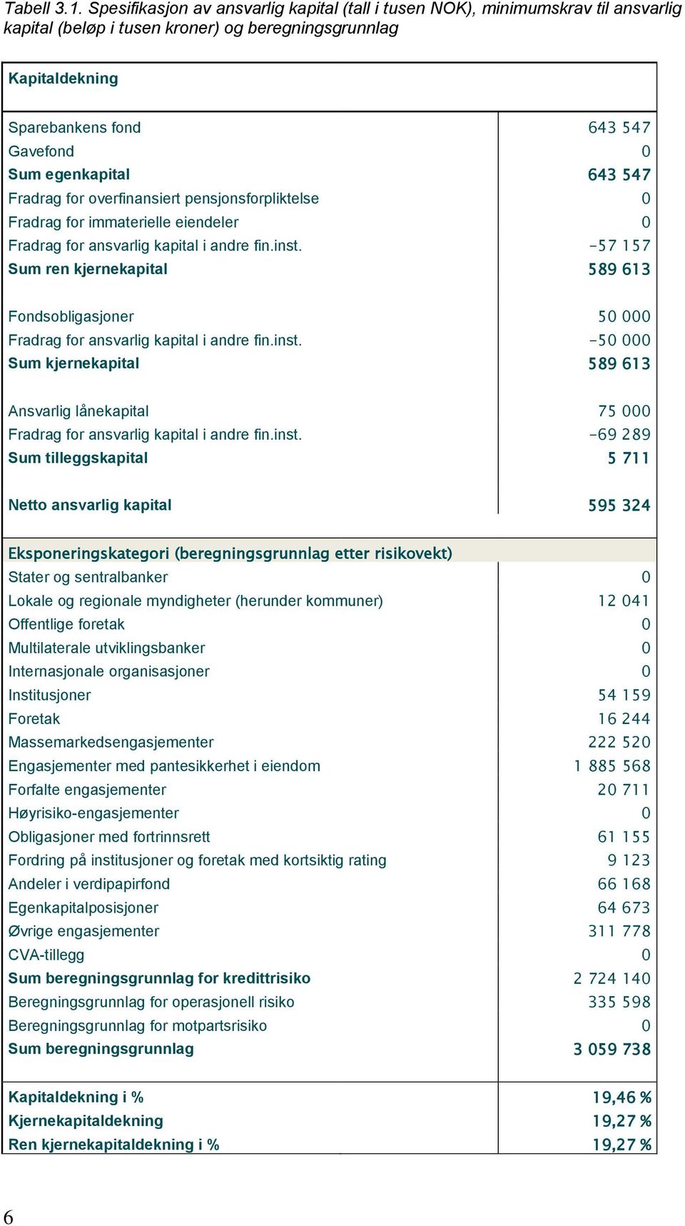 egenkapital 643 547 Fradrag for overfinansiert pensjonsforpliktelse 0 Fradrag for immaterielle eiendeler 0 Fradrag for ansvarlig kapital i andre fin.inst.