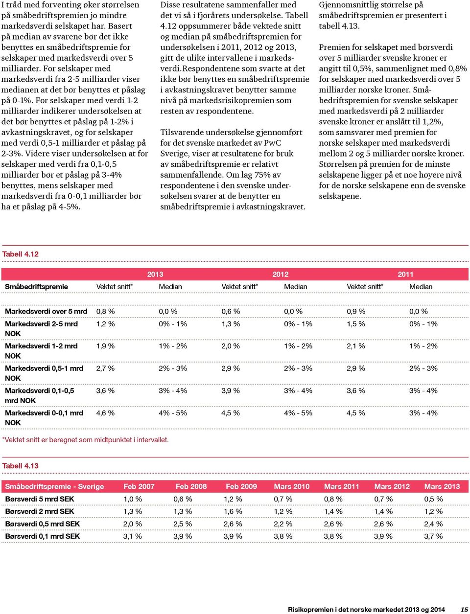 For selskaper med markedsverdi fra 2-5 milliarder viser medianen at det bør benyttes et påslag på 0-1%.