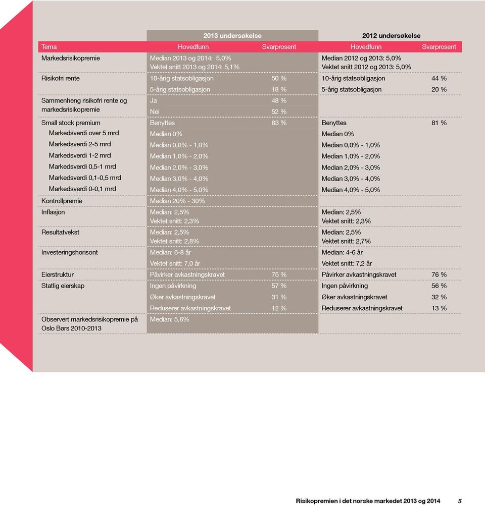 markedsrisikopremie Nei 52 % Small stock premium Benyttes 83 % Benyttes 81 % Markedsverdi over 5 mrd Median 0% Median 0% Markedsverdi 2-5 mrd Median 0,0% - 1,0% Median 0,0% - 1,0% Markedsverdi 1-2