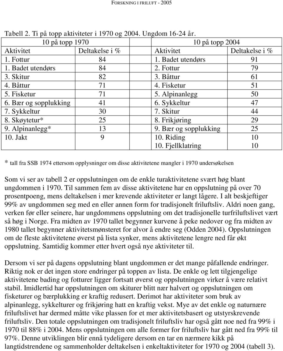 Skøytetur* 25 8. Frikjøring 29 9. Alpinanlegg* 13 9. Bær og sopplukking 25 10. Jakt 9 10. Riding 10.