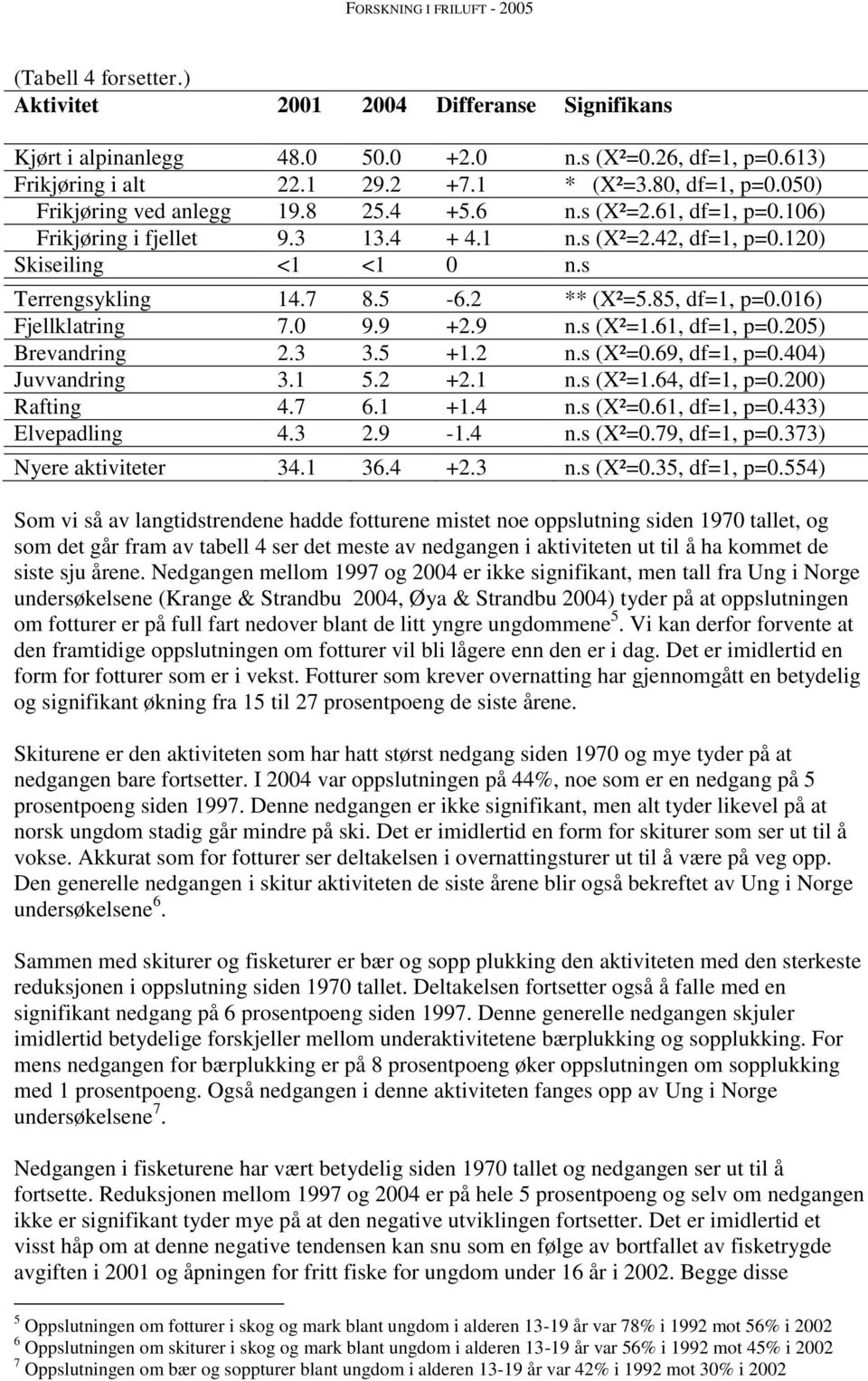 85, df=1, p=0.016) Fjellklatring 7.0 9.9 +2.9 n.s (X²=1.61, df=1, p=0.205) Brevandring 2.3 3.5 +1.2 n.s (X²=0.69, df=1, p=0.404) Juvvandring 3.1 5.2 +2.1 n.s (X²=1.64, df=1, p=0.200) Rafting 4.7 6.