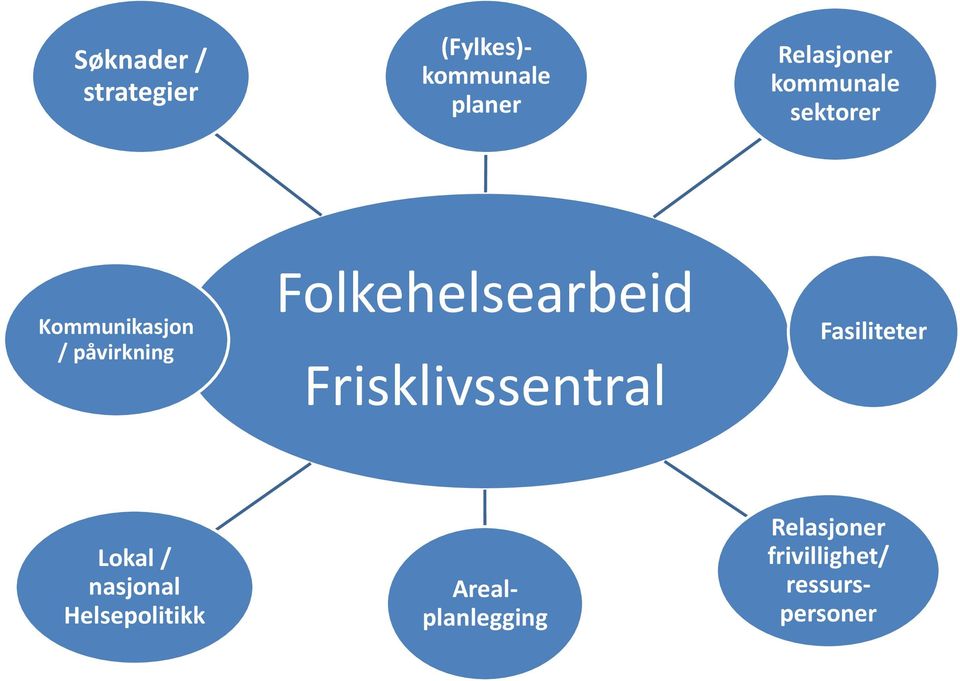 påvirkning Folkehelsearbeid Frisklivssentral Fasiliteter