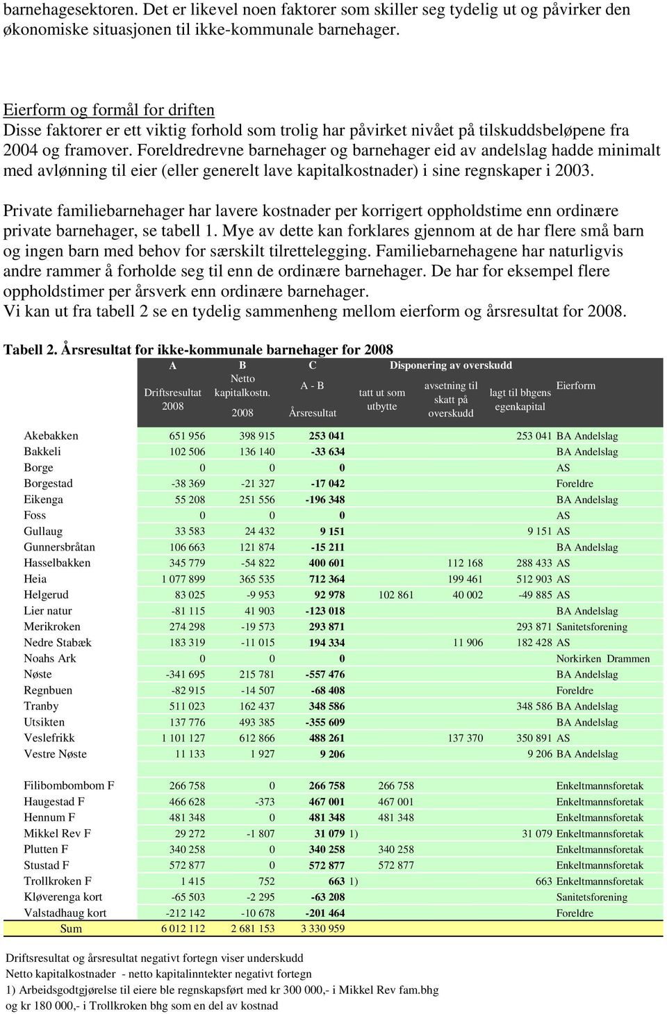 Foreldredrevne barnehager og barnehager eid av andelslag hadde minimalt med avlønning til eier (eller generelt lave kapitalkostnader) i sine regnskaper i 2003.