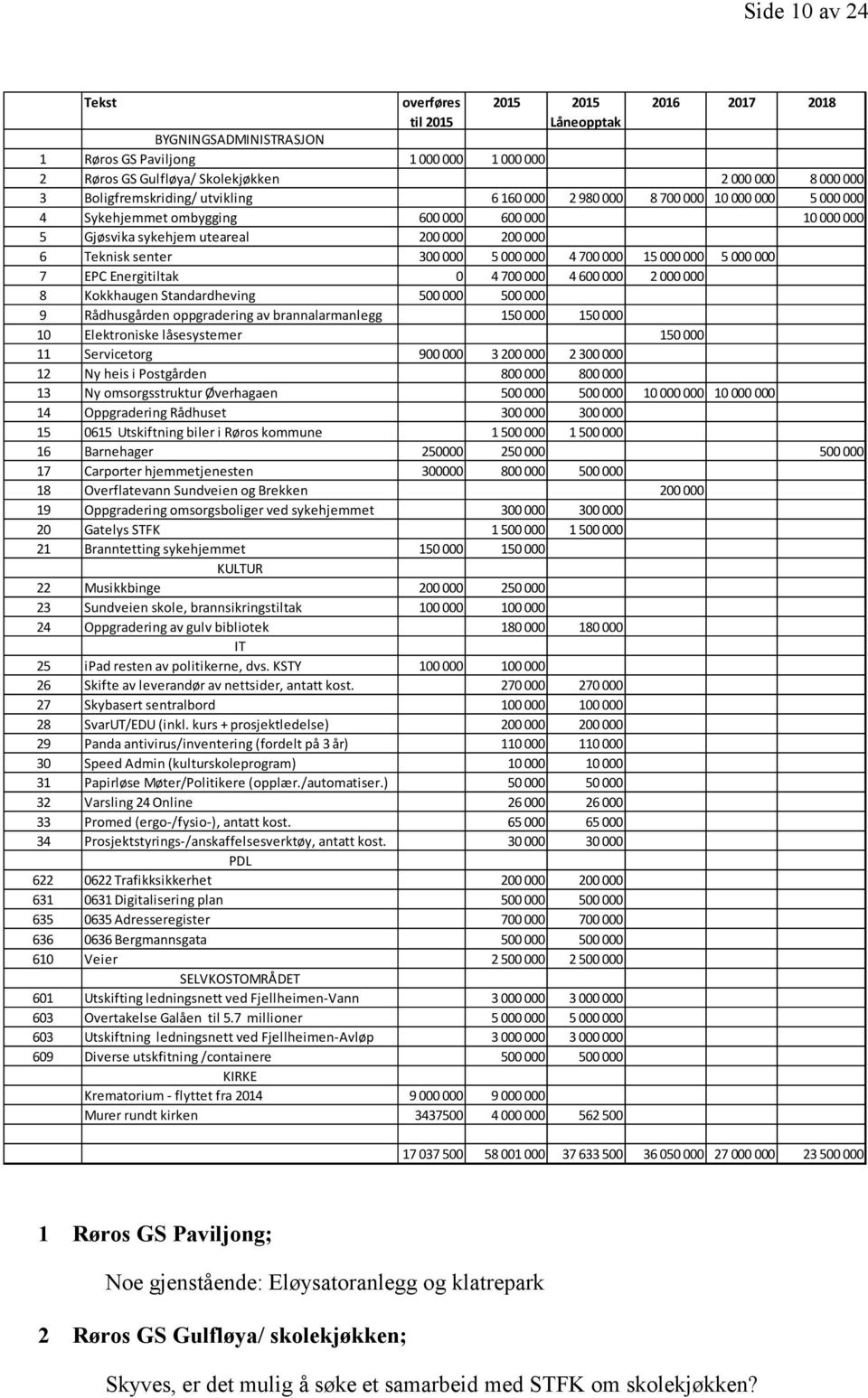 000 5 000 000 4 700 000 15 000 000 5 000 000 7 EPC Energitiltak 0 4 700 000 4 600 000 2 000 000 8 Kokkhaugen Standardheving 500 000 500 000 9 Rådhusgården oppgradering av brannalarmanlegg 150 000 150