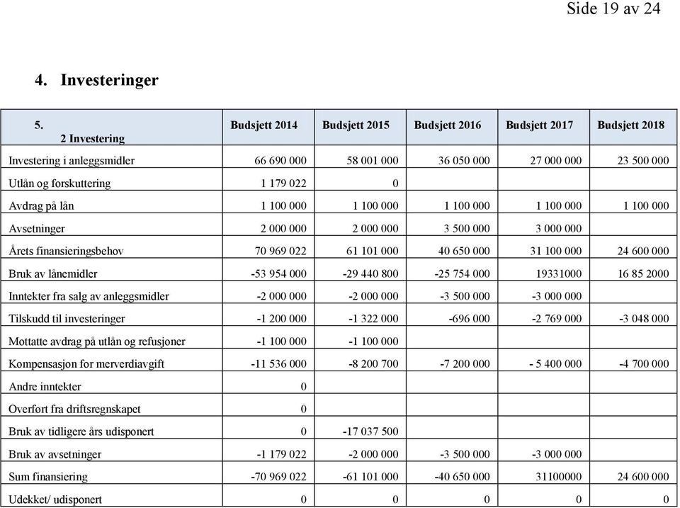 022 0 Avdrag på lån 1 100 000 1 100 000 1 100 000 1 100 000 1 100 000 Avsetninger 2 000 000 2 000 000 3 500 000 3 000 000 Årets finansieringsbehov 70 969 022 61 101 000 40 650 000 31 100 000 24 600