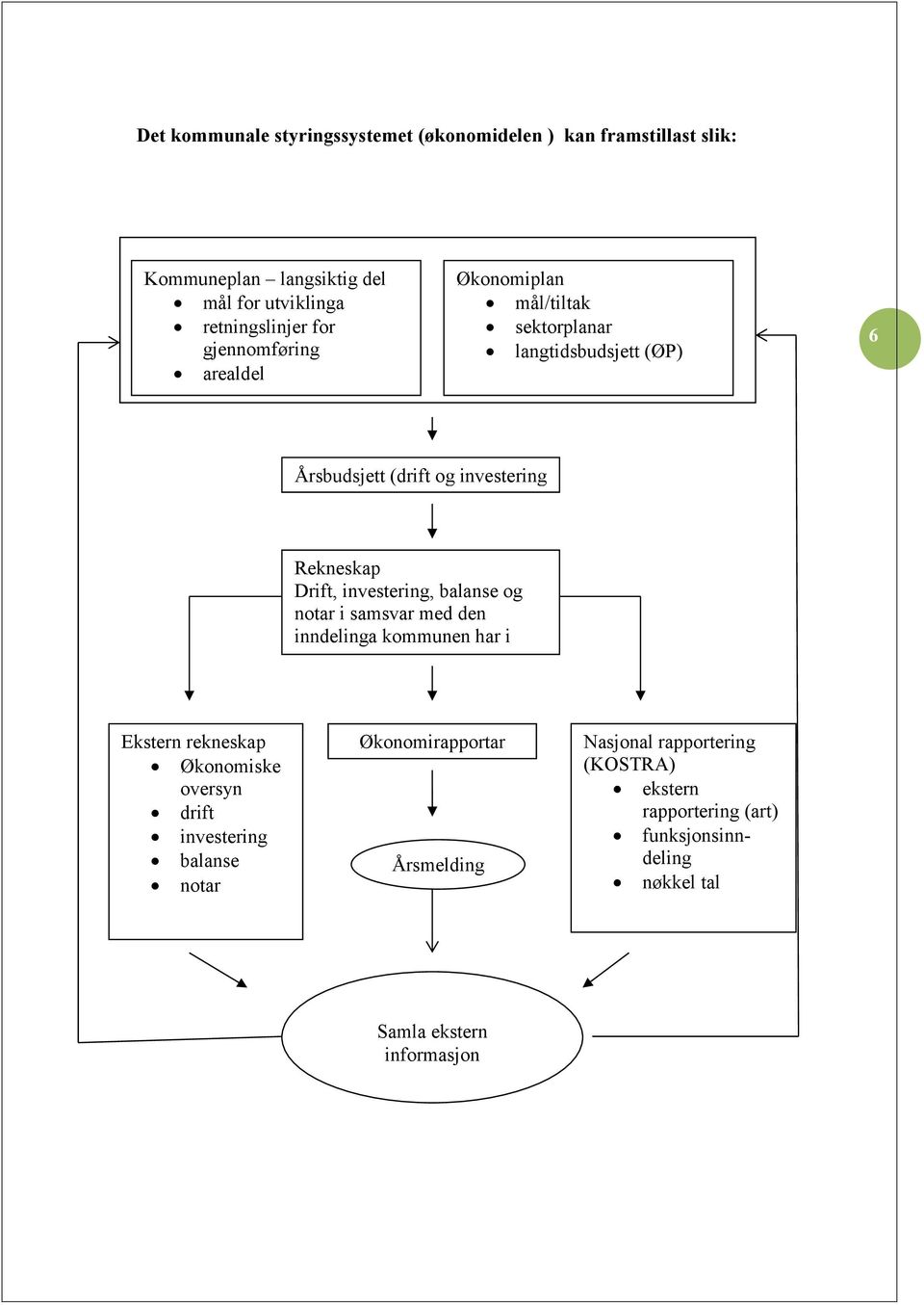 investering, balanse og notar i samsvar med den inndelinga kommunen har i årsbudsjettet Ekstern rekneskap Økonomiske oversyn drift investering