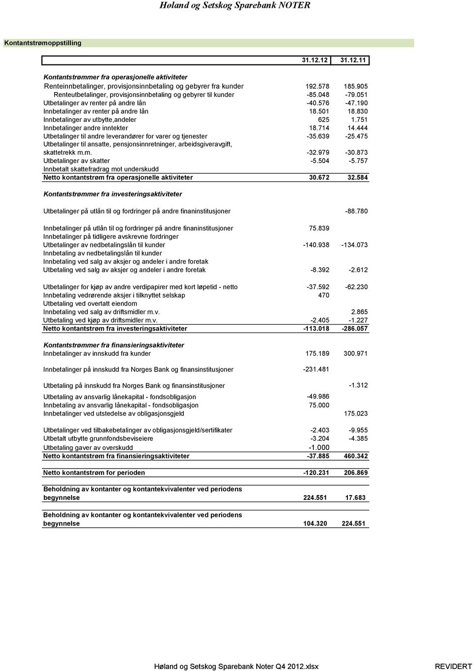 av renter på andre lån Innbetalinger av renter på andre lån Innbetalinger av utbytte,andeler Innbetalinger andre inntekter Utbetalinger til andre leverandører for varer og tjenester Utbetalinger til