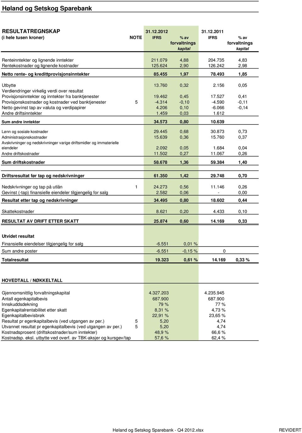 156 0,05 Verdiendringer virkelig verdi over resultat Provisjonsinntekter og inntekter fra banktjenester 19.462 0,45 17.527 0,41 Provisjonskostnader og kostnader ved banktjenester 5-4.314-0,10-4.