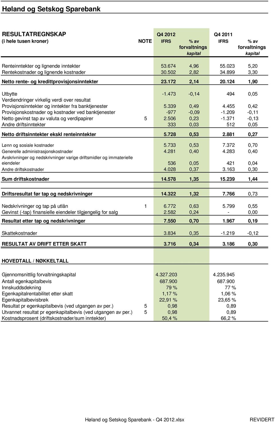 473-0,14 494 0,05 Verdiendringer virkelig verdi over resultat Provisjonsinntekter og inntekter fra banktjenester 5.339 0,49 4.455 0,42 Provisjonskostnader og kostnader ved banktjenester -977-0,09-1.