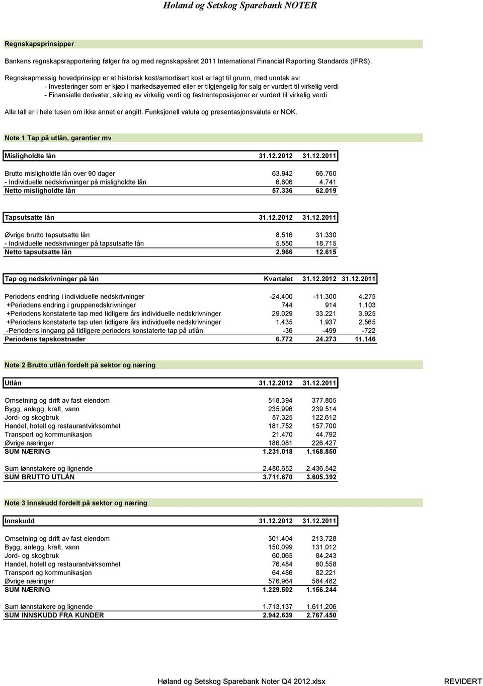 verdi - Finansielle derivater, sikring av virkelig verdi og fastrenteposisjoner er vurdert til virkelig verdi Alle tall er i hele tusen om ikke annet er angitt.