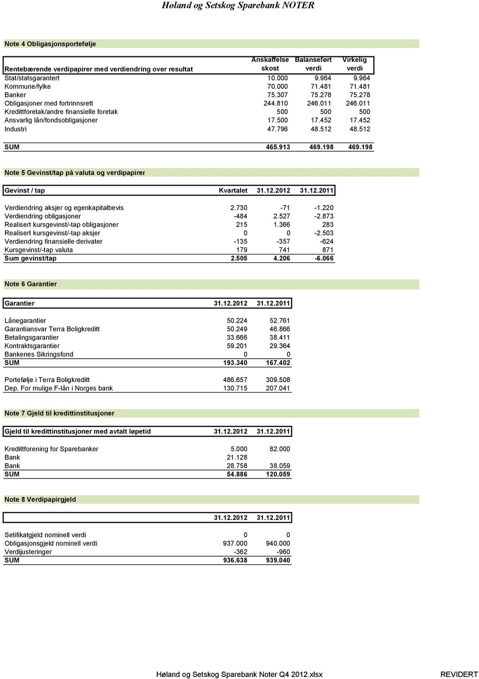 011 Kredittforetak/andre finansielle foretak 500 500 500 Ansvarlig lån/fondsobligasjoner 17.500 17.452 17.452 Industri 47.796 48.512 48.512 SUM 465.913 469.198 469.