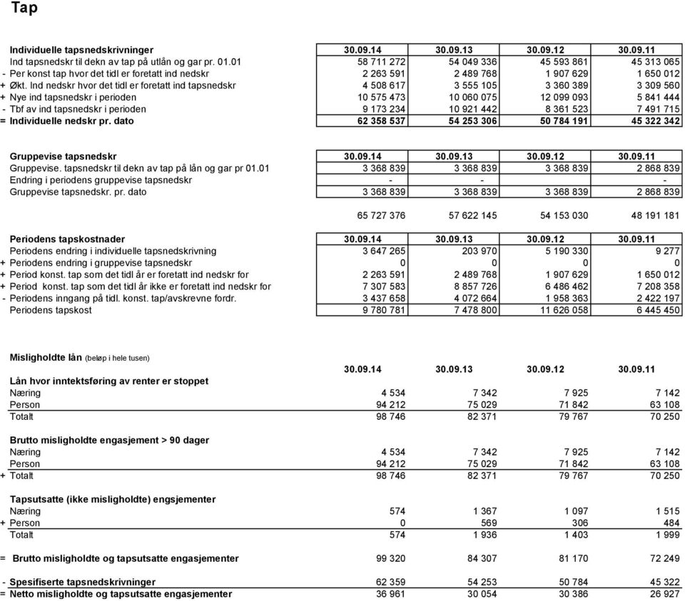 Ind nedskr hvor det tidl er foretatt ind tapsnedskr 4 508 617 3 555 105 3 360 389 3 309 560 + Nye ind tapsnedskr i perioden 10 575 473 10 060 075 12 099 093 5 841 444 - Tbf av ind tapsnedskr i