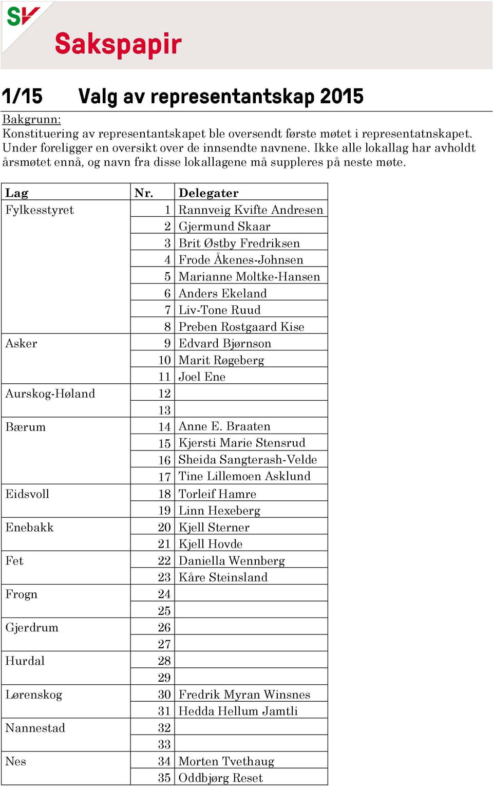 Delegater Fylkesstyret 1 Rannveig Kvifte Andresen 2 Gjermund Skaar 3 Brit Østby Fredriksen 4 Frode Åkenes-Johnsen 5 Marianne Moltke-Hansen 6 Anders Ekeland 7 Liv-Tone Ruud 8 Preben Rostgaard Kise