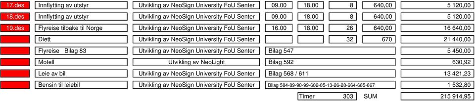 00 26 640,00 16 640,00 Diett Utvikling av NeoSign University FoU Senter 32 670 21 440,00 Flyreise Bilag 83 Utvikling av NeoSign University FoU Senter Bilag 547 5 450,00 Motell