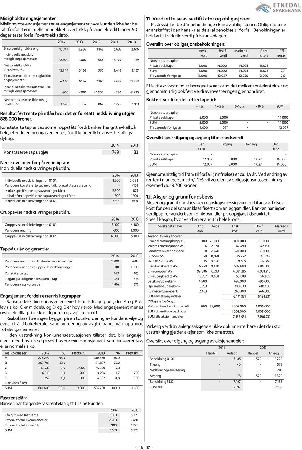 190-429 Netto misligholdte engasjementer 12.844 3.136 560 2.445 2.187 Tapsutsatte ikke misligholdte engasjementer 4.640 6.154 2.362 2.476 11.883 Individ. nedskr. tapsutsatte ikke misligh.