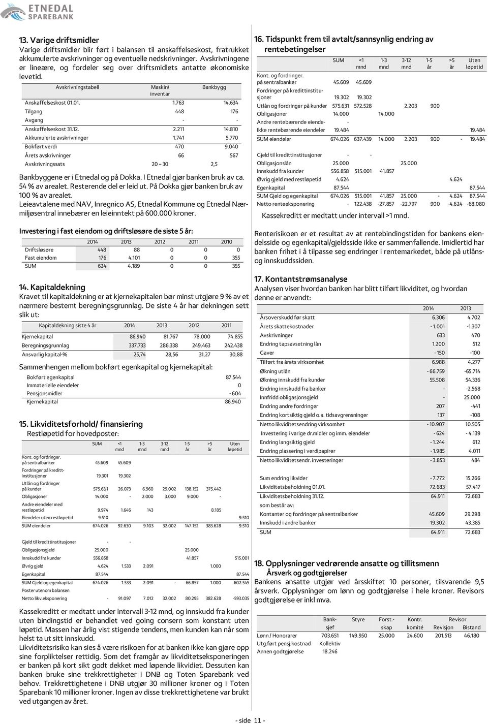 634 Tilgang 448 176 Avgang - - Anskaffelseskost 31.12. 2.211 14.810 Akkumulerte avskrivninger 1.741 5.770 Bokført verdi 470 9.