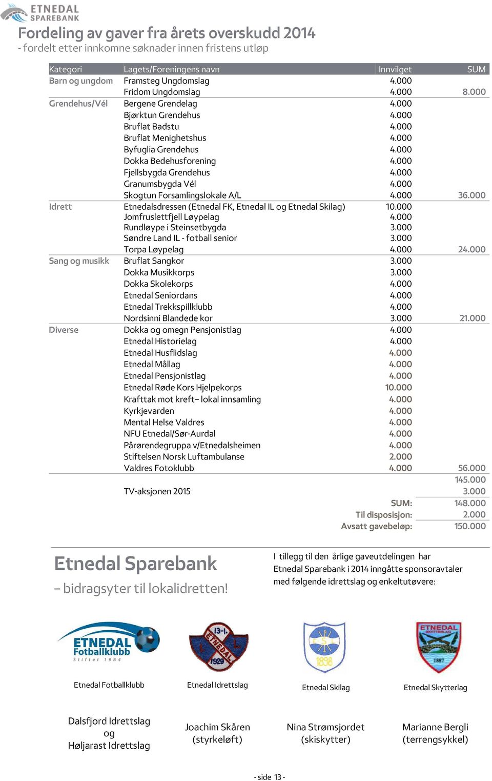 000 Fjellsbygda Grendehus 4.000 Granumsbygda Vél 4.000 Skogtun Forsamlingslokale A/L 4.000 36.000 Idrett Etnedalsdressen (Etnedal FK, Etnedal IL og Etnedal Skilag) 10.000 Jomfruslettfjell Løypelag 4.