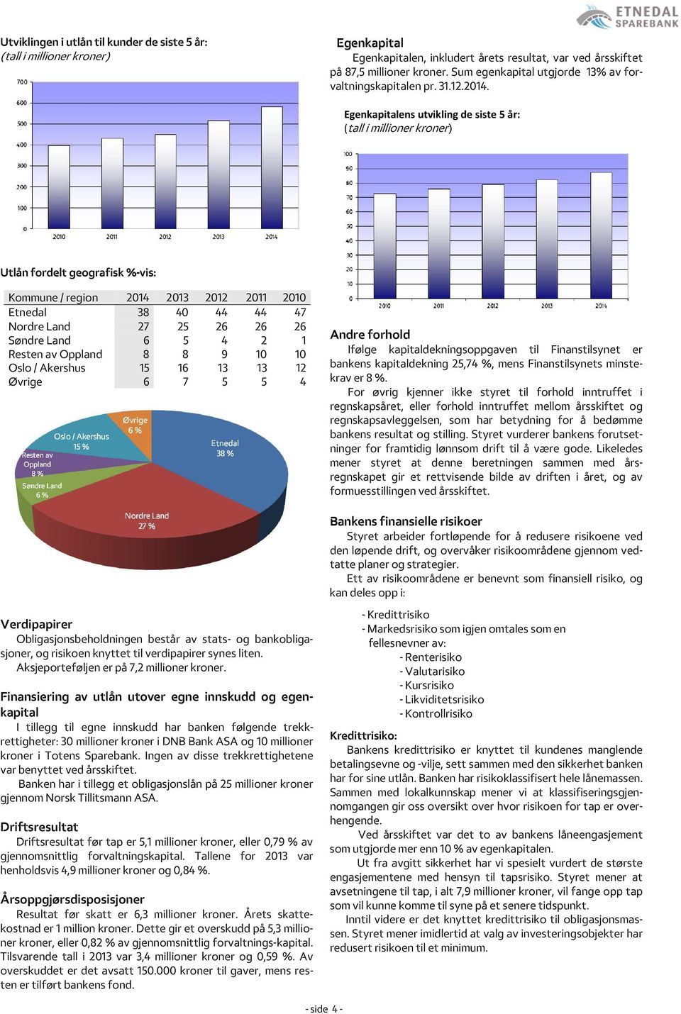 Egenkapitalens utvikling de siste 5 år: (tall i millioner kroner) Utlån fordelt geografisk %-vis: Kommune / region 2012 2011 2010 Etnedal 38 40 44 44 47 Nordre Land 27 25 26 26 26 Søndre Land 6 5 4 2