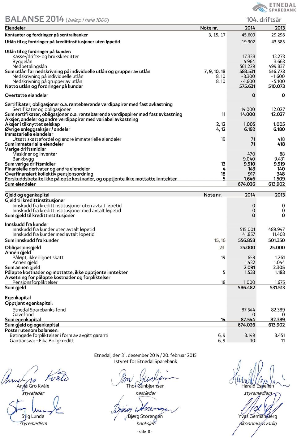 837 Sum utlån før nedskrivning på individuelle utlån og grupper av utlån 7, 9, 10, 18 583.531 516.773 Nedskrivning på individuelle utlån 8, 10-3.300-1.600 Nedskrivning på grupper av utlån 8, 10-4.