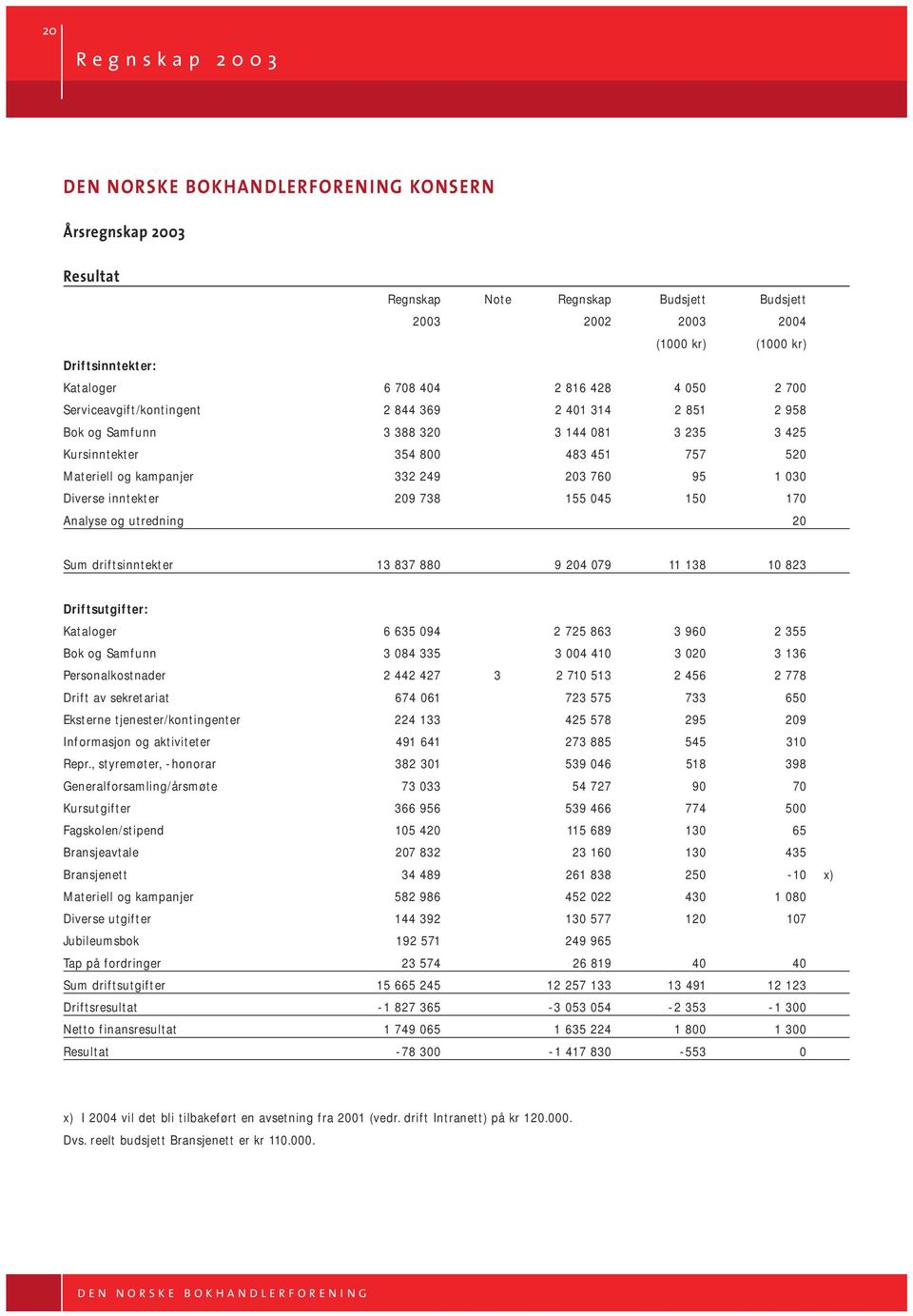 inntekter 209 738 155 045 150 170 Analyse og utredning 20 Sum driftsinntekter 13 837 880 9 204 079 11 138 10 823 Driftsutgifter: Kataloger 6 635 094 2 725 863 3 960 2 355 Bok og Samfunn 3 084 335 3