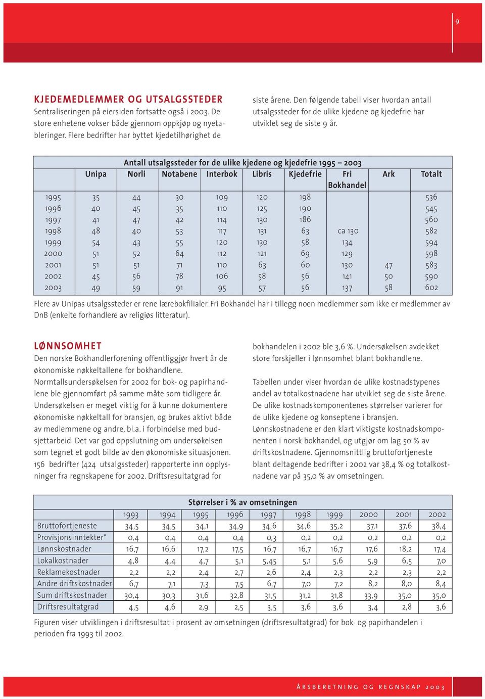 Antall utsalgssteder for de ulike kjedene og kjedefrie 1995 2003 Unipa Norli Notabene Interbok Libris Kjedefrie Fri Ark Totalt Bokhandel 1995 35 44 30 109 120 198 536 1996 40 45 35 110 125 190 545