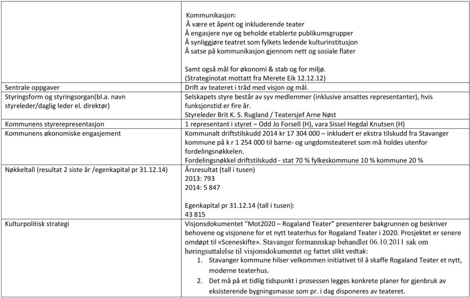 14) Samt også mål for økonomi & stab og for miljø. (Strateginotat mottatt fra Merete Eik 12.12.12) Drift av teateret i tråd med visjon og mål.