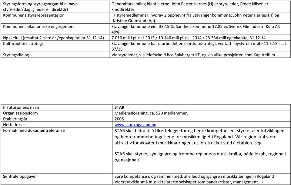 Kommunens økonomiske engasjement Stavanger kommune eier 33,15 %, Sandnes kommune 17,85 %, Svensk Filmindustri Kino AS 49%. Nøkkeltall (resultat 2 siste år /egenkapital pr 31.12.14) 7.