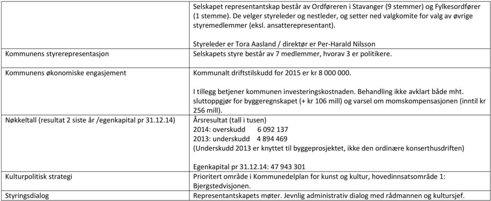 Styreleder er Tora Aasland / direktør er Per-Harald Nilsson Selskapets styre består av 7 medlemmer, hvorav 3 er politikere.