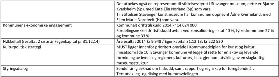 Kommunens økonomiske engasjement Kommunalt driftstilskudd 2014 kr 14 624 000 Fordelingsnøkkel driftstilskudd avtalt ved konsolidering - stat 40 %, fylkeskommune 27 % og kommune 33 % Nøkkeltall