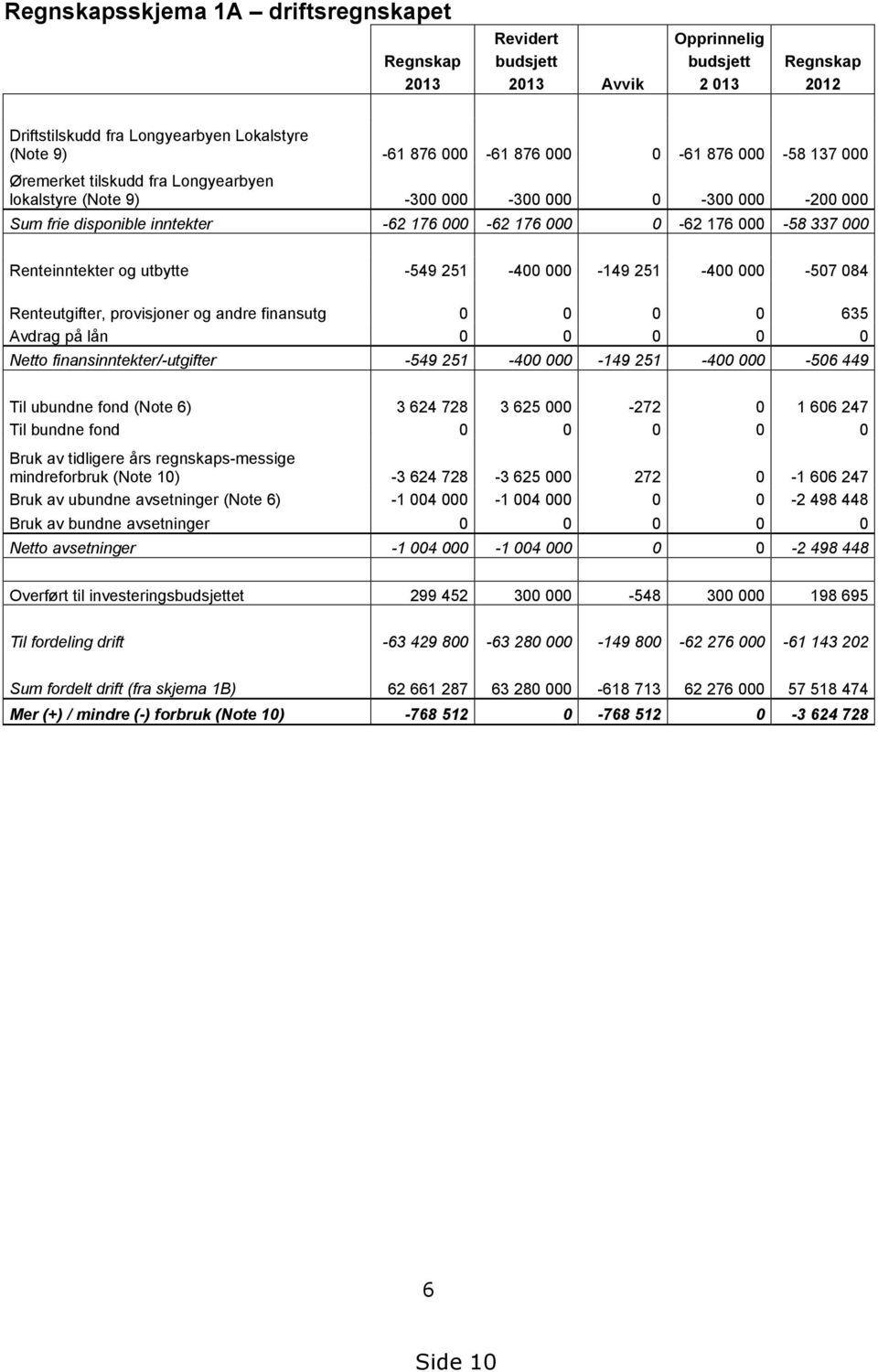 Renteinntekter og utbytte -549 251-400 000-149 251-400 000-507 084 Renteutgifter, provisjoner og andre finansutg 0 0 0 0 635 Avdrag på lån 0 0 0 0 0 Netto finansinntekter/-utgifter -549 251-400